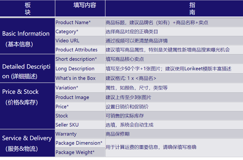 Lazada产品上传及优化