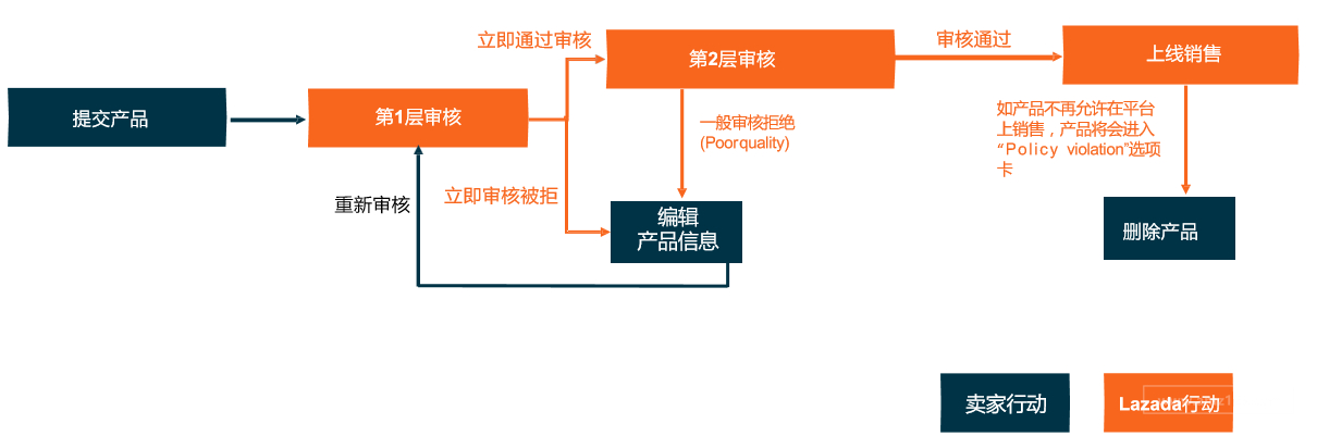 Lazada产品上传及优化