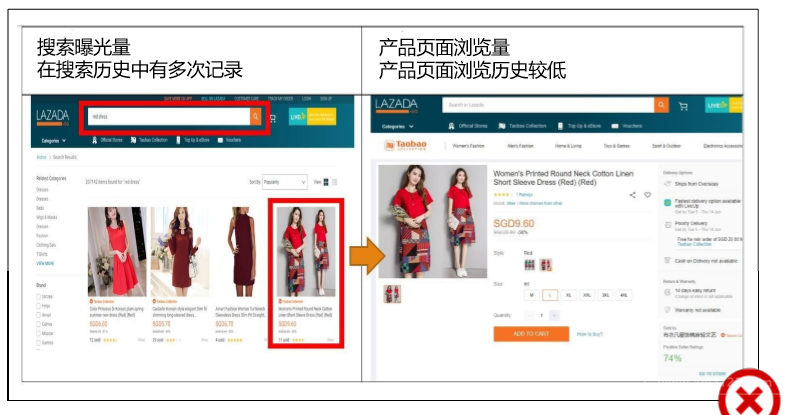 Lazada产品上传及优化