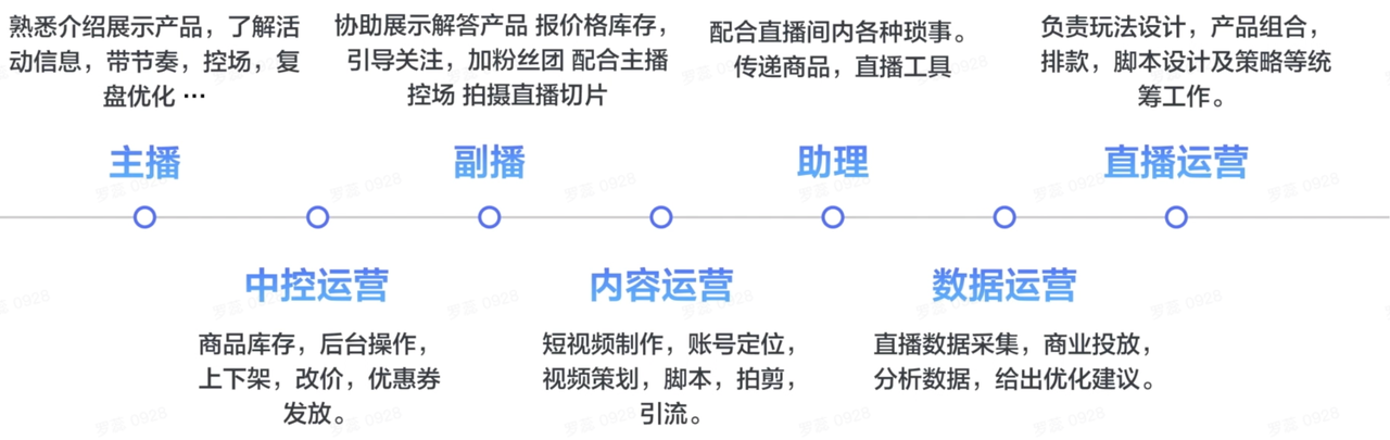 TikTok电商直播运营