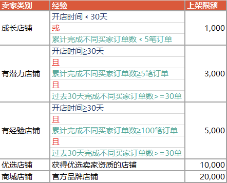 Shopee-商品上架与发货流程详解