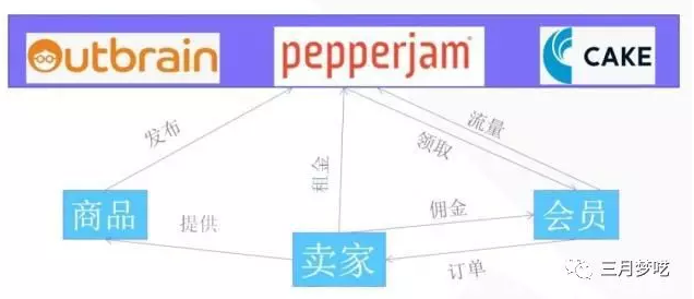 Shopify销售推广