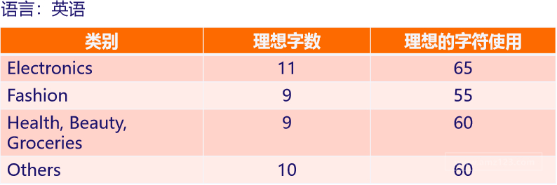 Lazada产品上传及优化