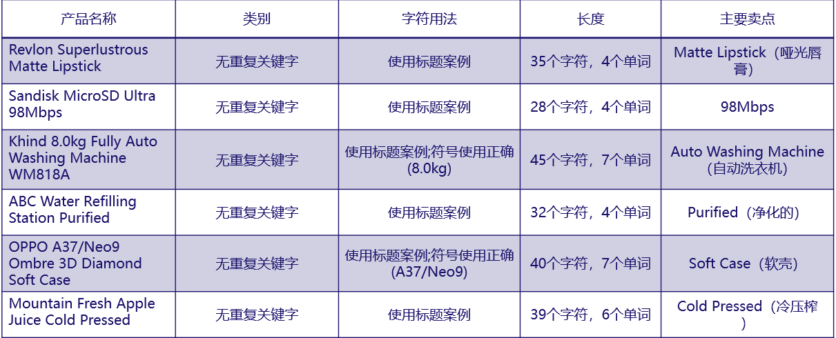 Lazada产品上传及优化