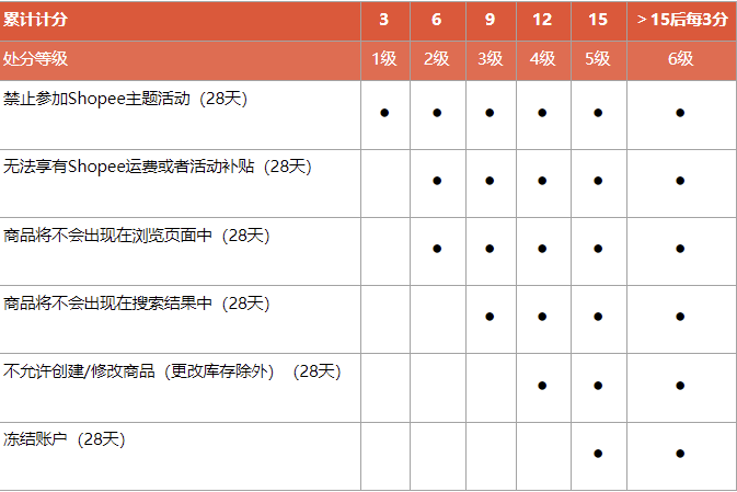 Shopee-商品上架与发货流程详解