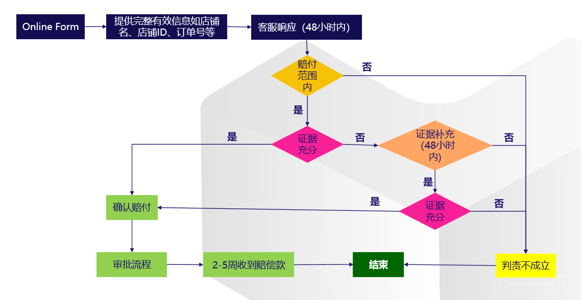Lazada物流介绍
