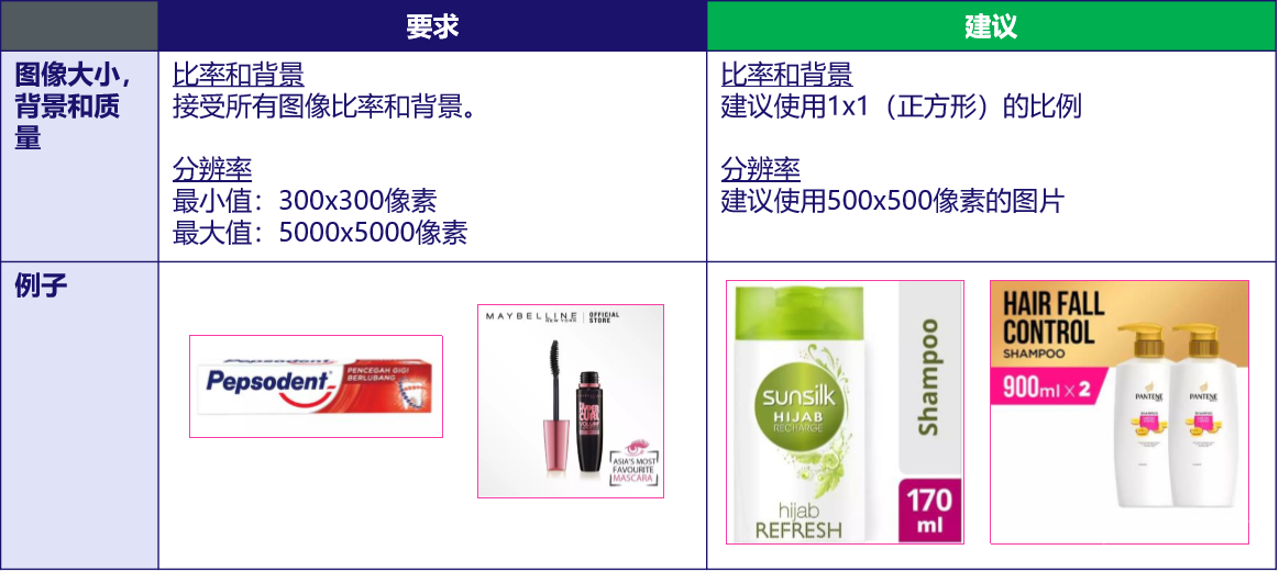 Lazada产品上传及优化