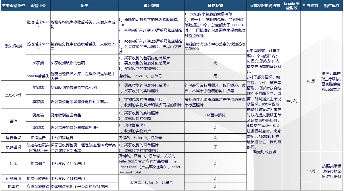 Lazada物流介绍