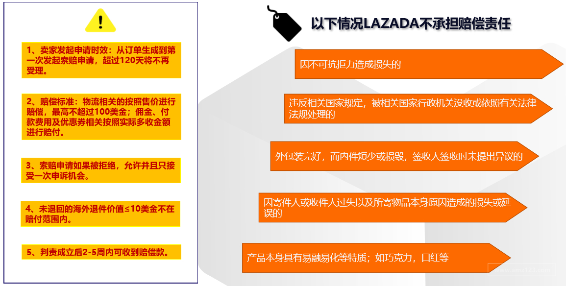 Lazada物流介绍