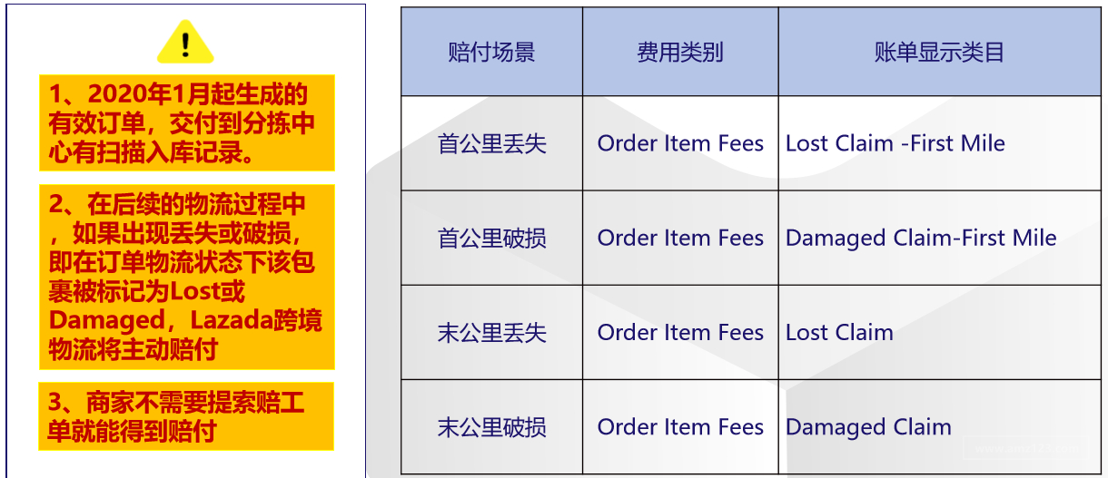 Lazada物流介绍