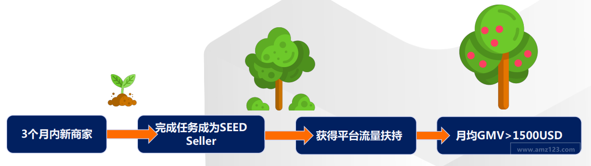 Lazada推广引流七大策略