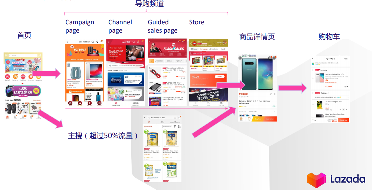 Lazada推广引流七大策略