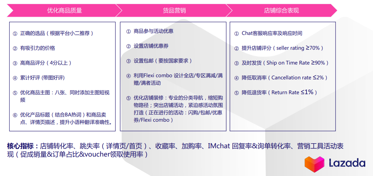 Lazada推广引流七大策略