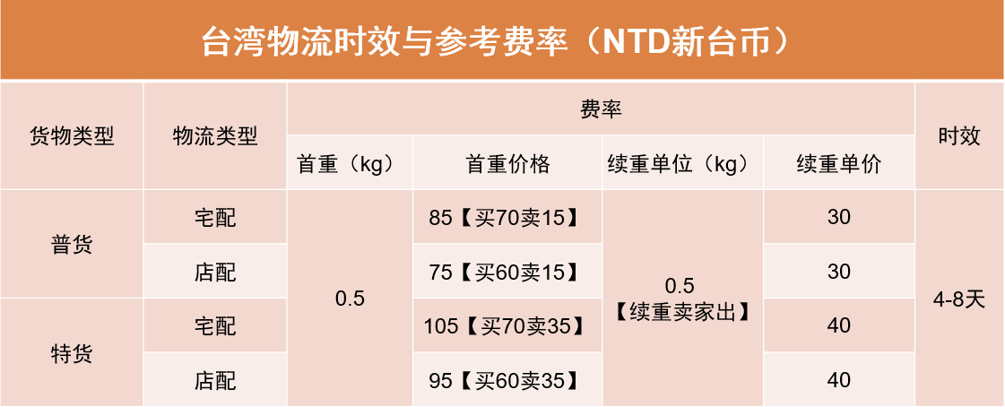 Shopee-商品上架与发货流程详解