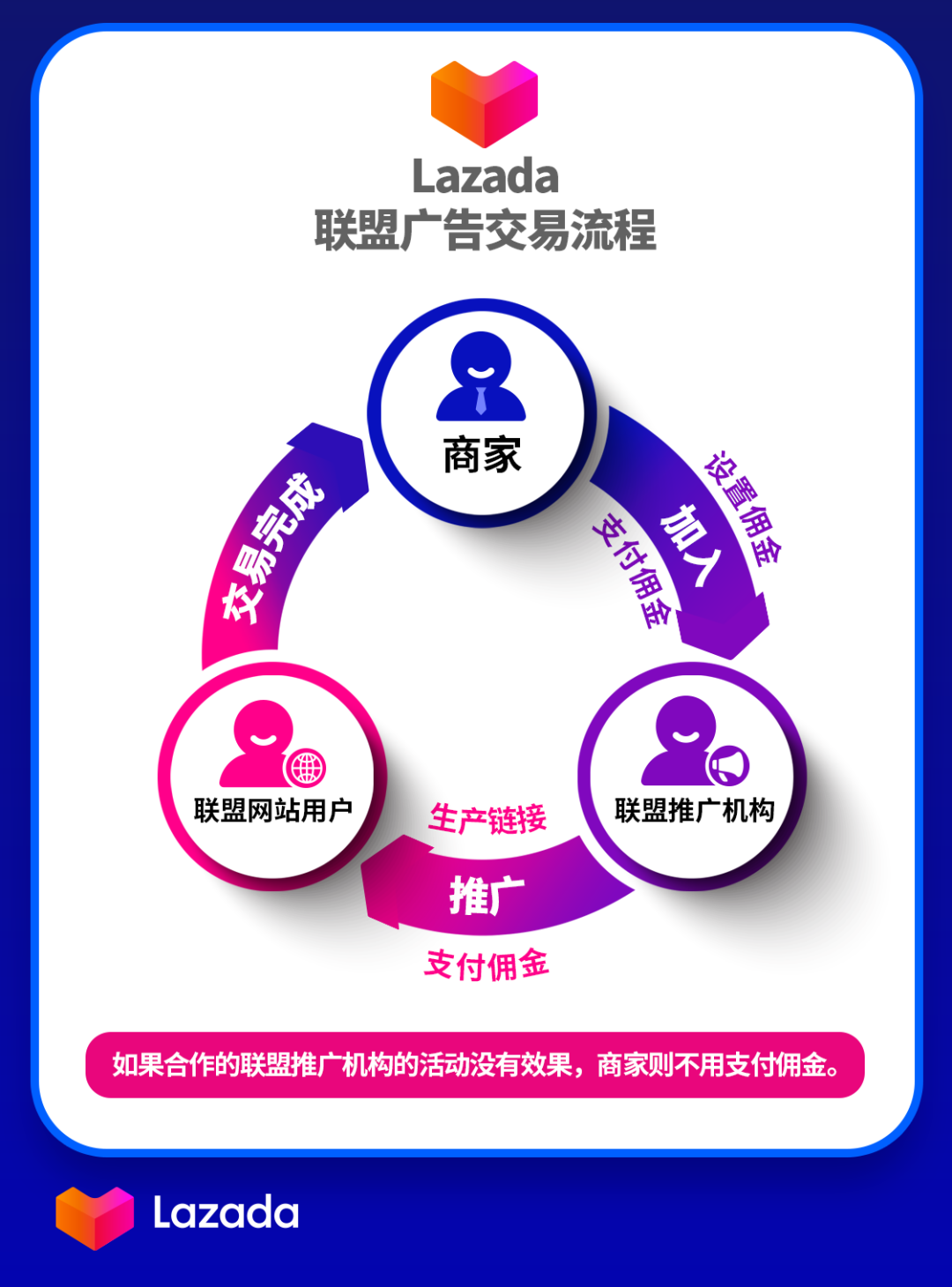 Lazada推广引流七大策略
