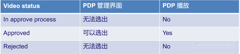 Lazada产品上传及优化