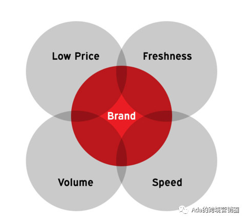 Shopify销售推广