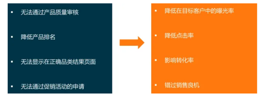 Lazada产品上传及优化