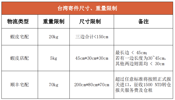 Shopee-商品上架与发货流程详解
