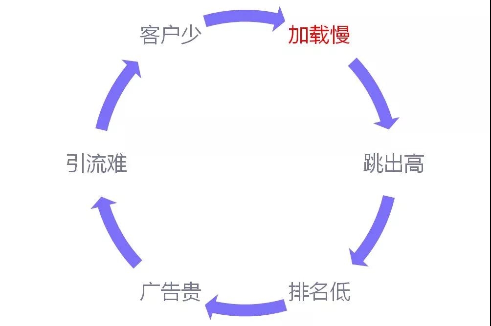 Shopify店铺优化