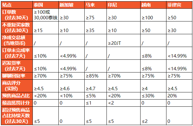 Shopee解决日常运营中99%的问题