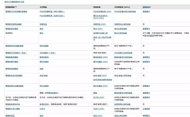 amazon产品刊登