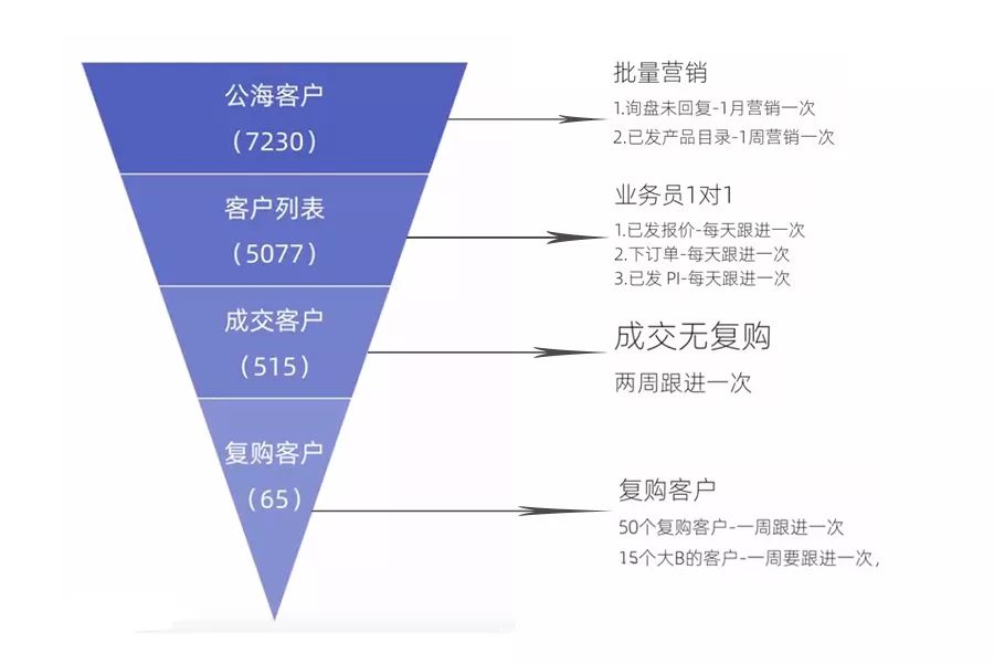 阿里国际站商机处理