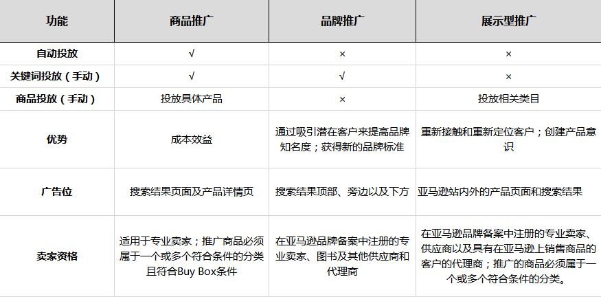 amazon营销推广