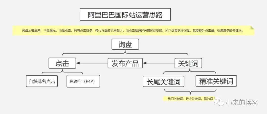 阿里国际站商机处理