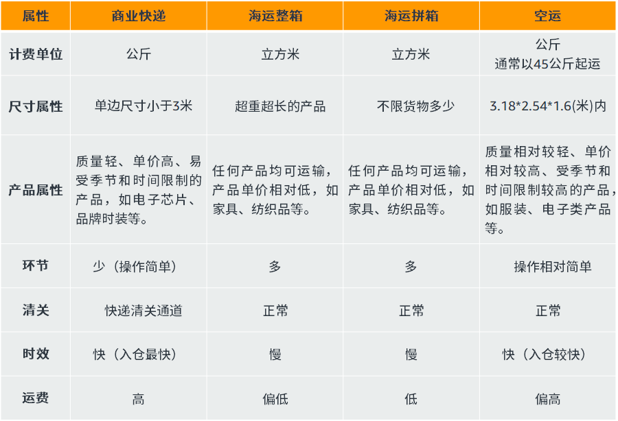 amazon物流介绍