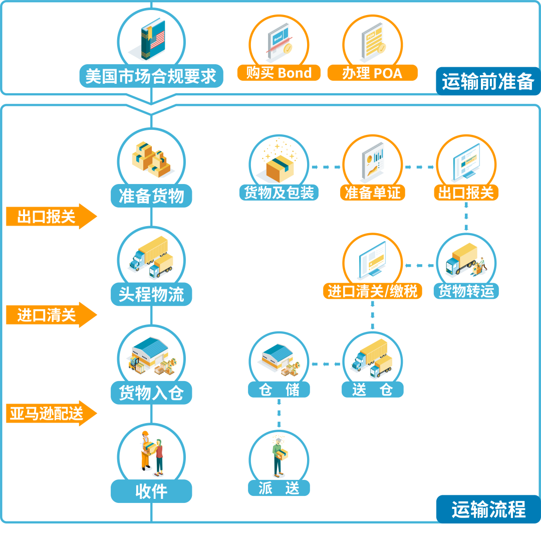 amazon物流介绍