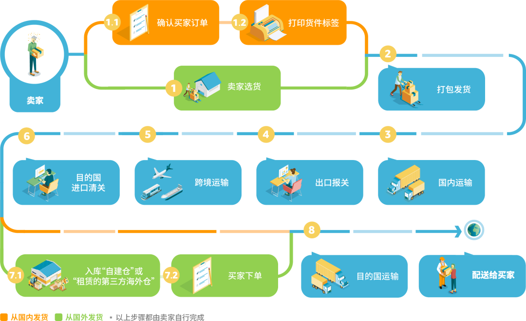 amazon物流介绍